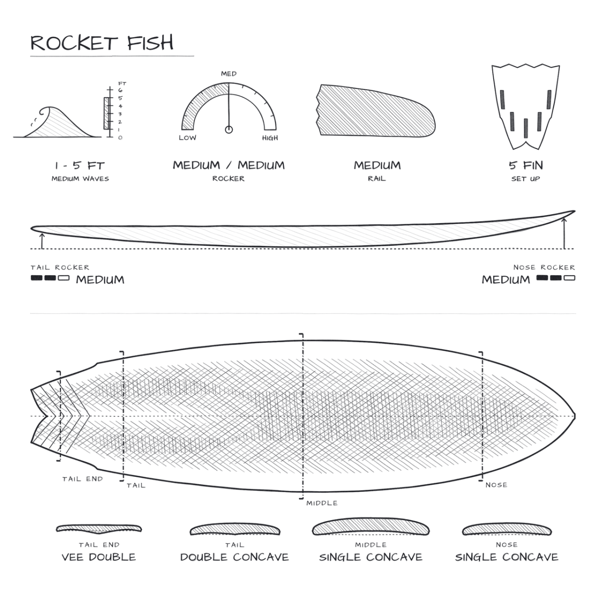 Rocket Fish shape specs