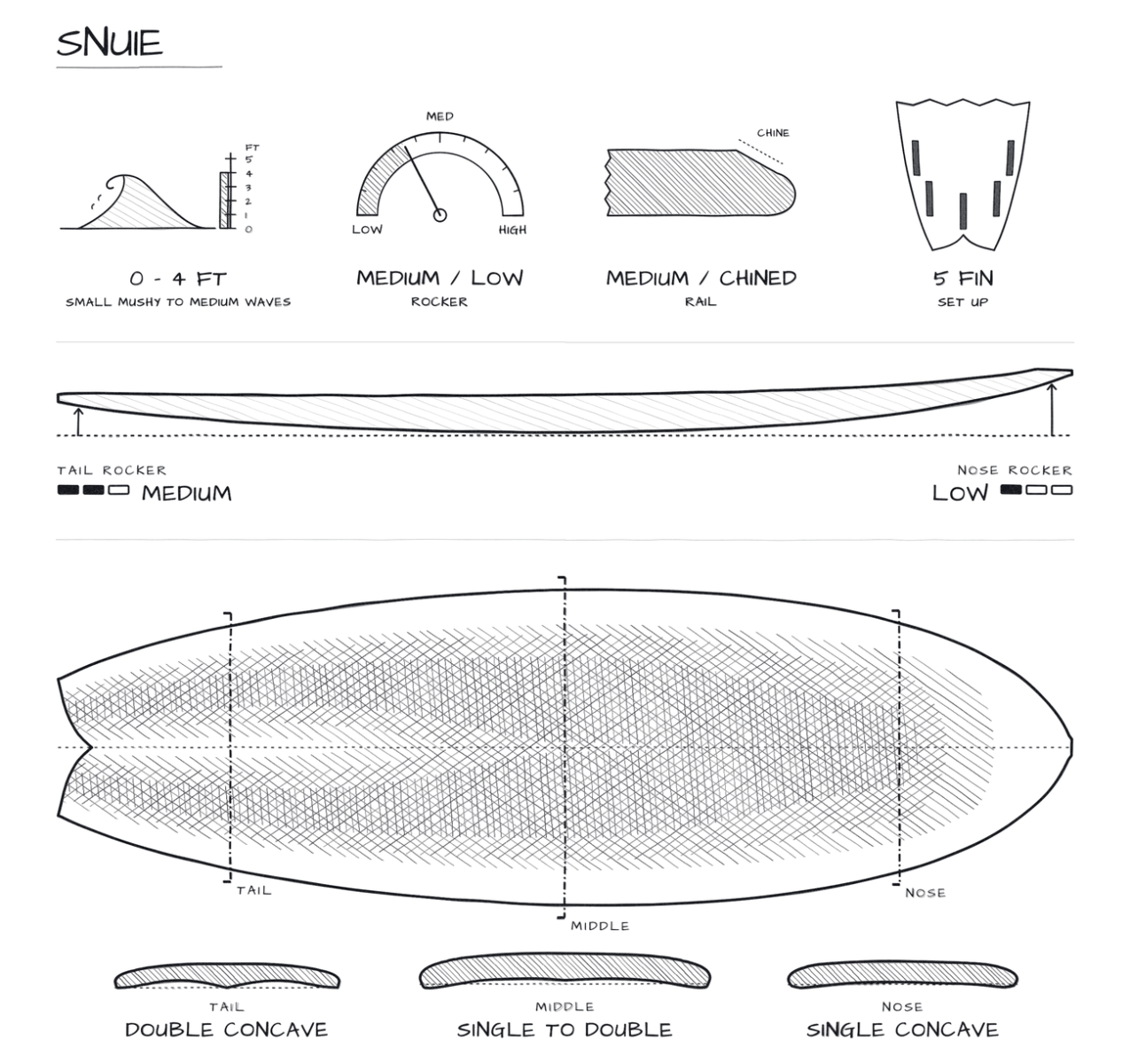 Snuie Bomb shape: wave range, rocker, rail, fin setup and concaves